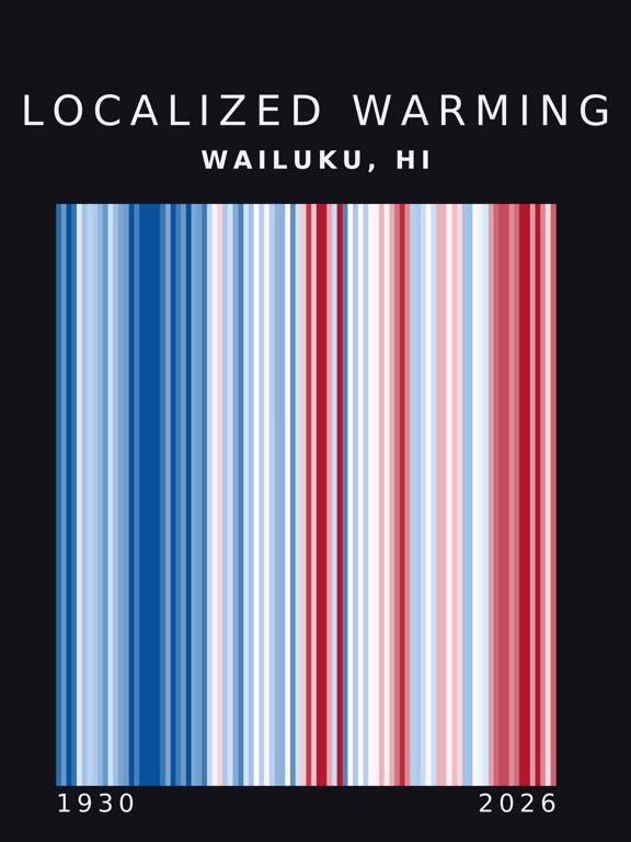 Warming stripes for Wailuku, Hawaii