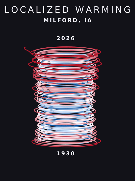 Temperature anomaly spiral for Milford, Iowa