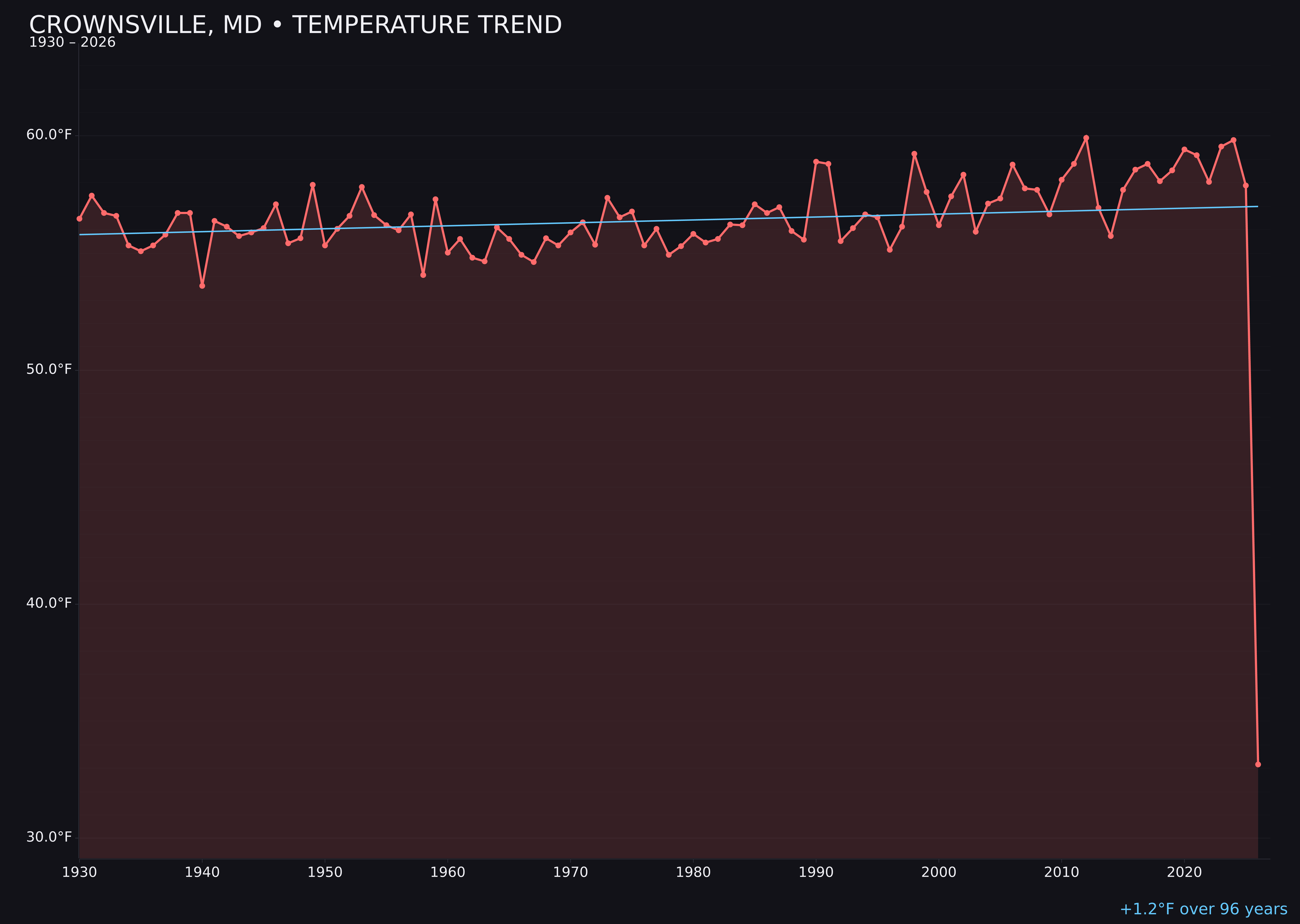 Temperature trend chart for Crownsville, Maryland
