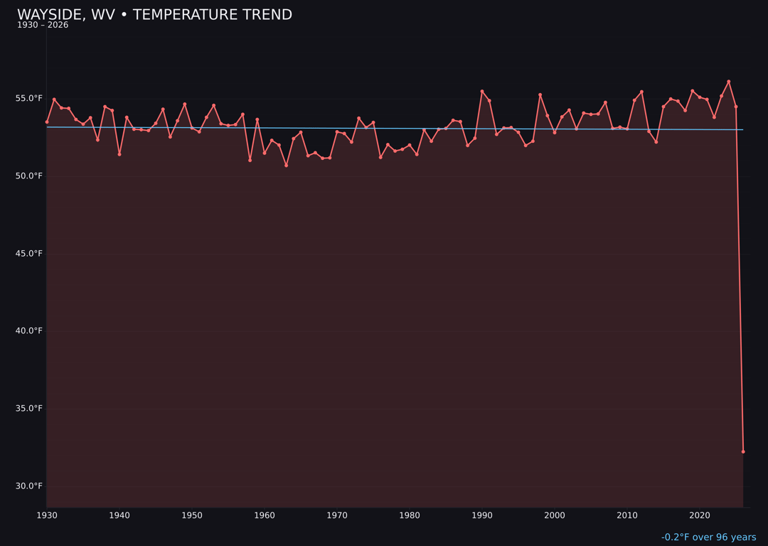 Temperature trend chart for Wayside, West Virginia