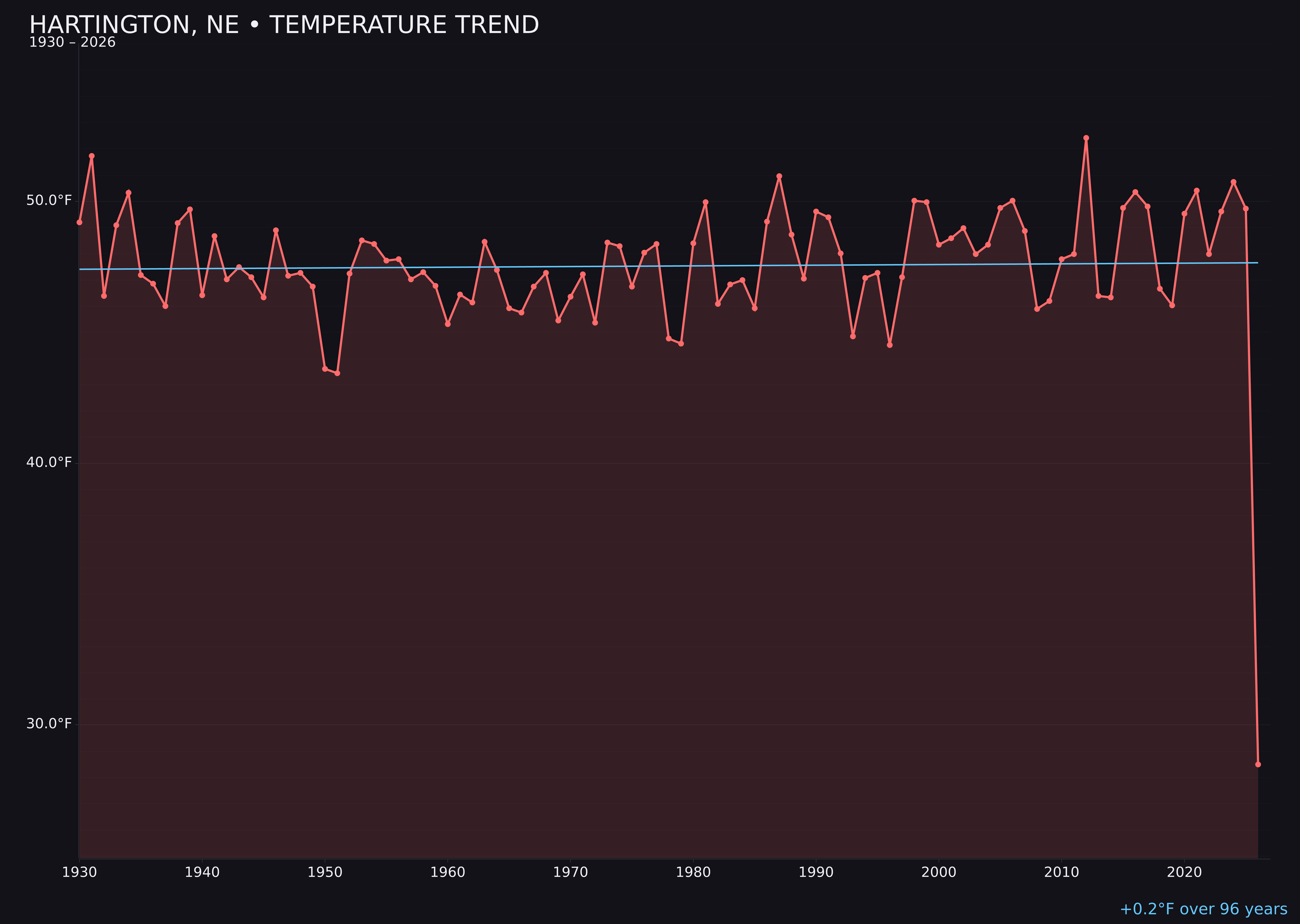 Temperature trend chart for Hartington, Nebraska