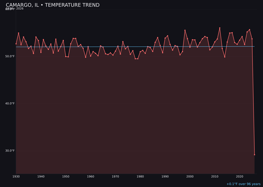 Temperature trend chart for Camargo, Illinois