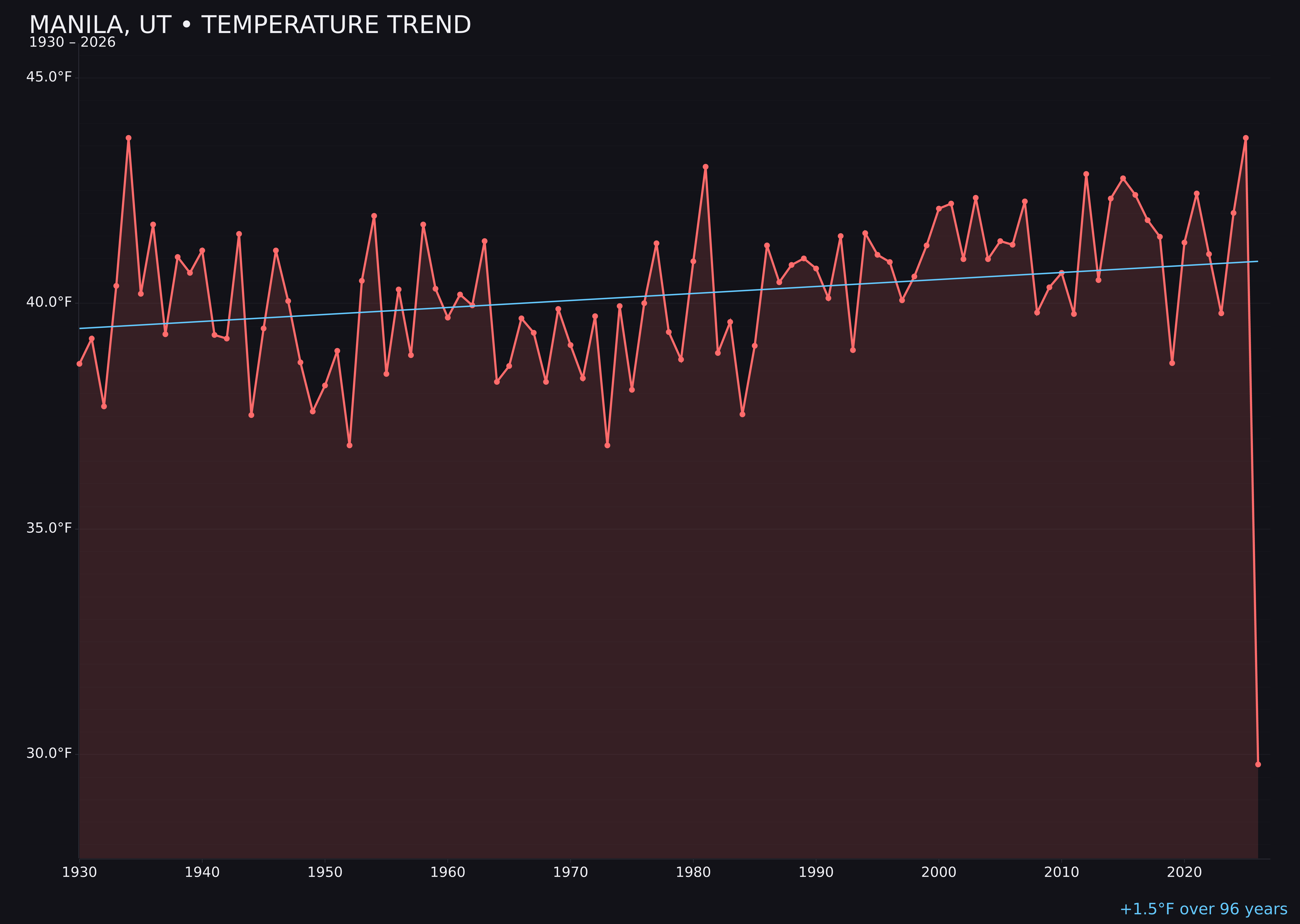 Temperature trend chart for Manila, Utah