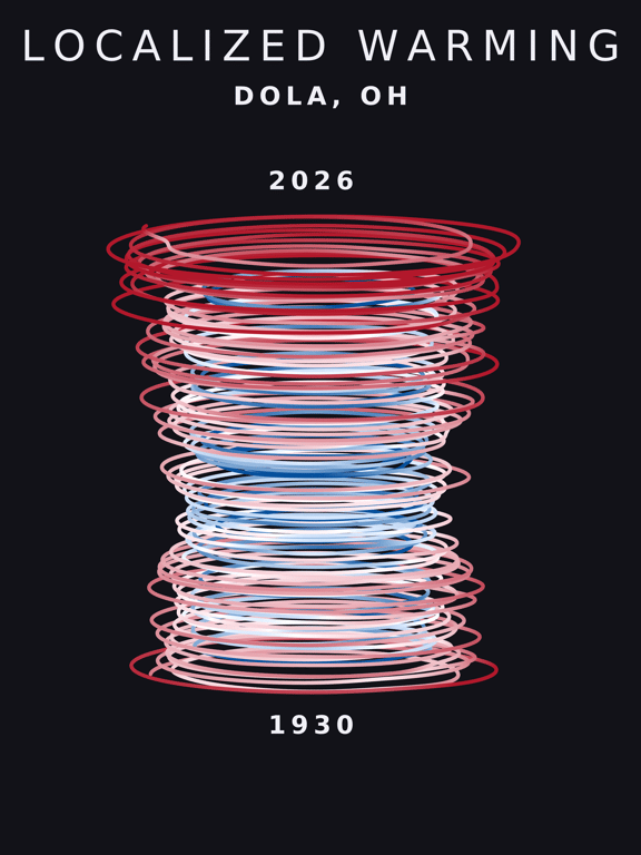 Temperature anomaly spiral for Dola, Ohio