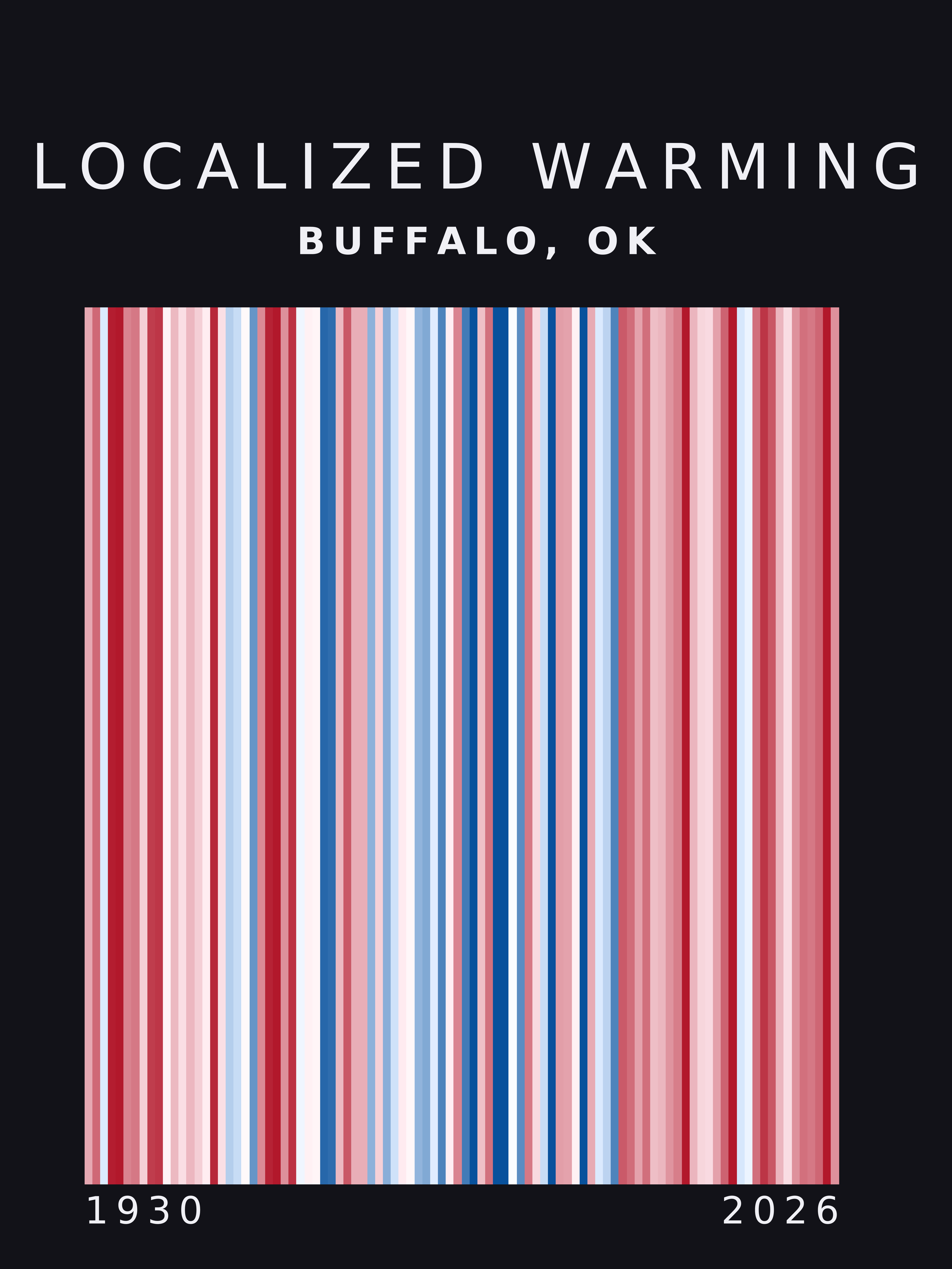 Warming stripes for Buffalo, Oklahoma