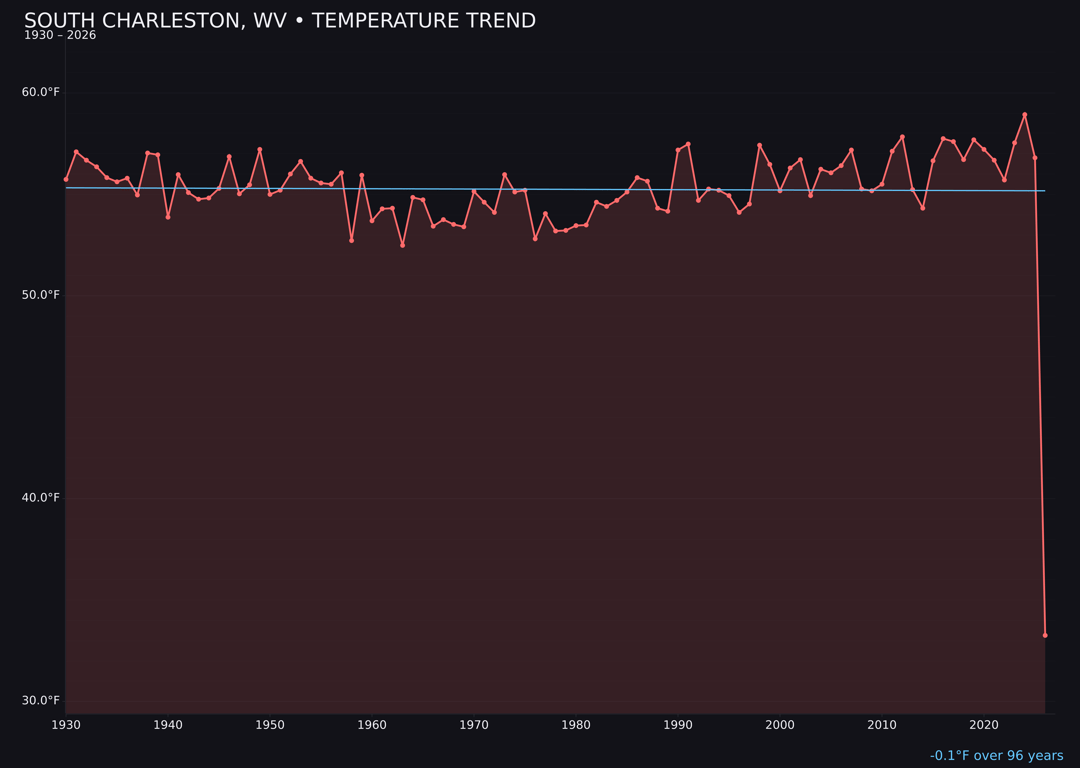 Temperature trend chart for South Charleston, West Virginia