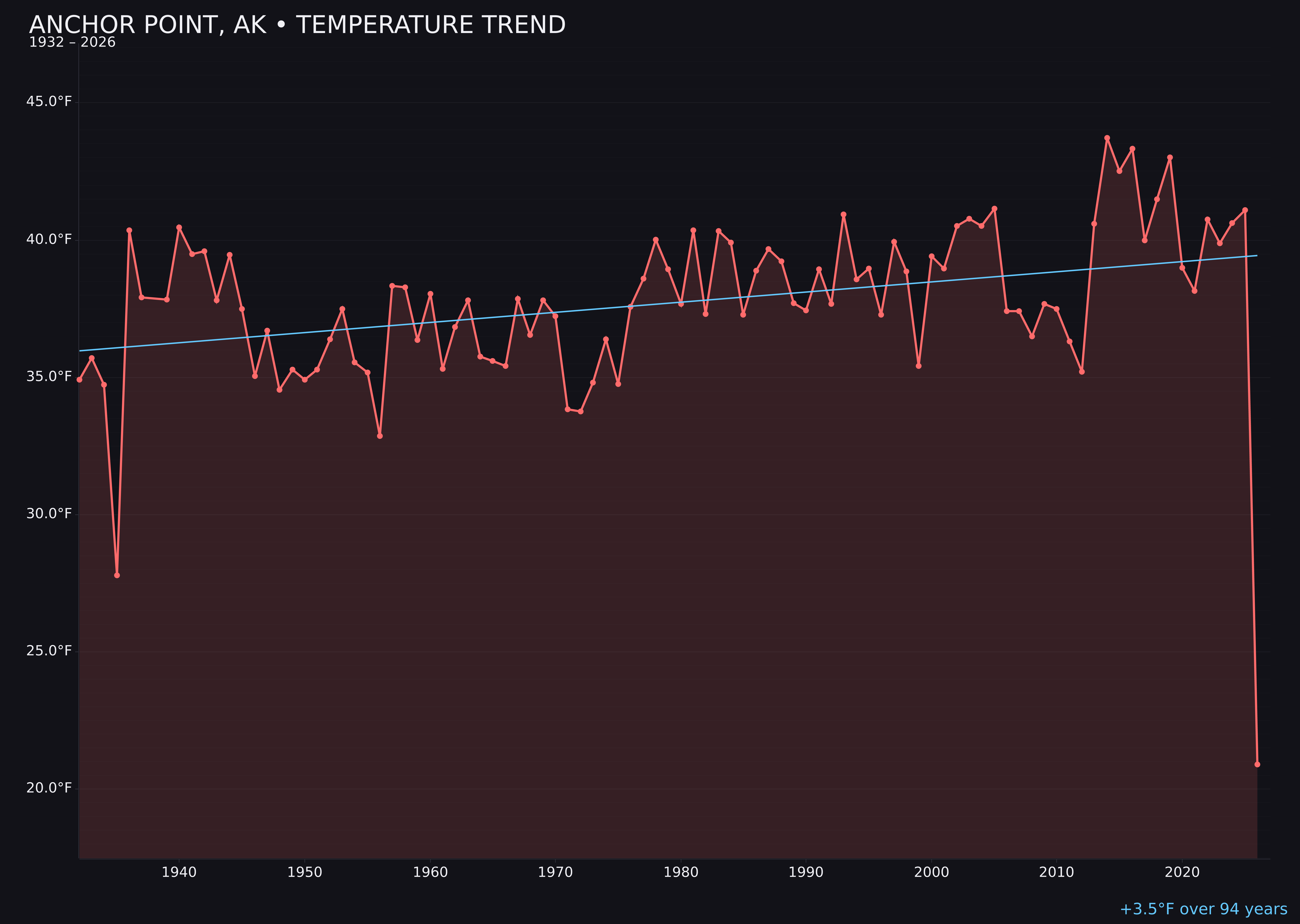 Temperature trend chart for Anchor Point, Alaska