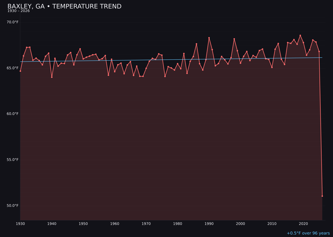 Temperature trend chart for Baxley, Georgia