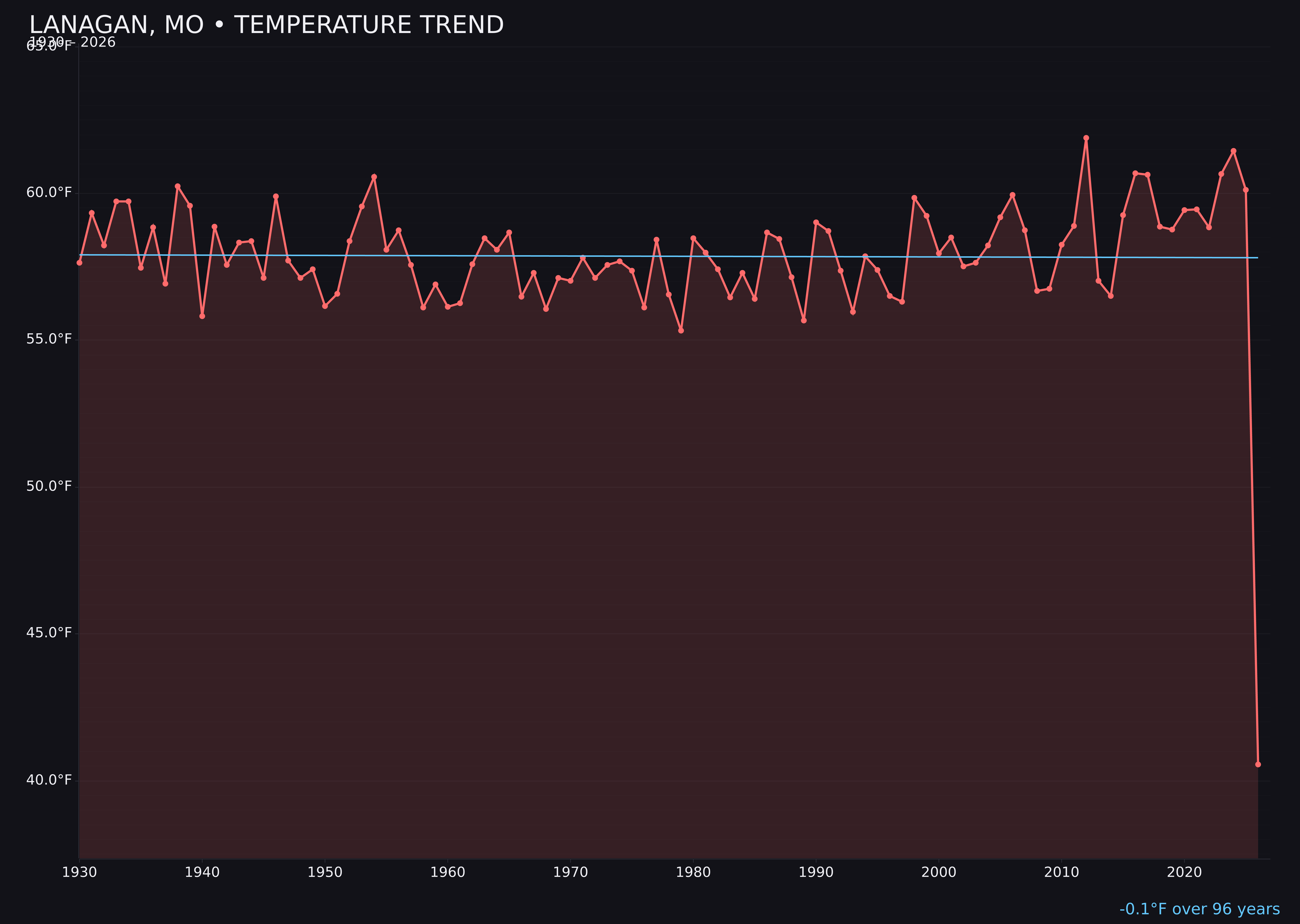 Temperature trend chart for Lanagan, Missouri