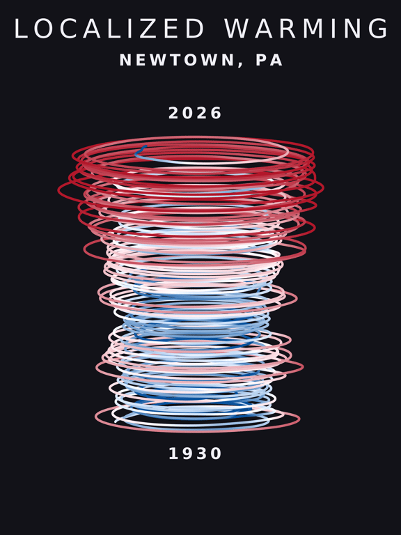 Temperature anomaly spiral for Newtown, Pennsylvania