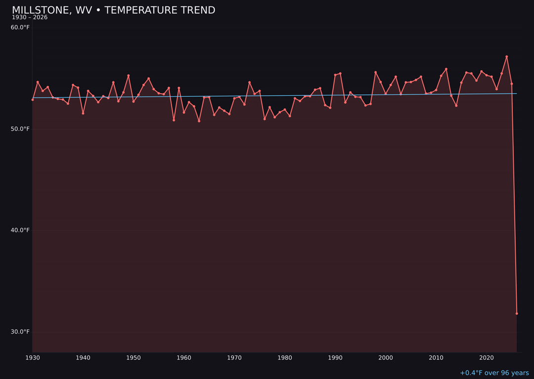 Temperature trend chart for Millstone, West Virginia