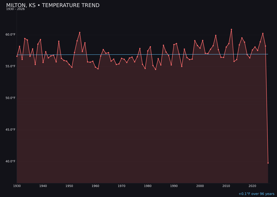 Temperature trend chart for Milton, Kansas