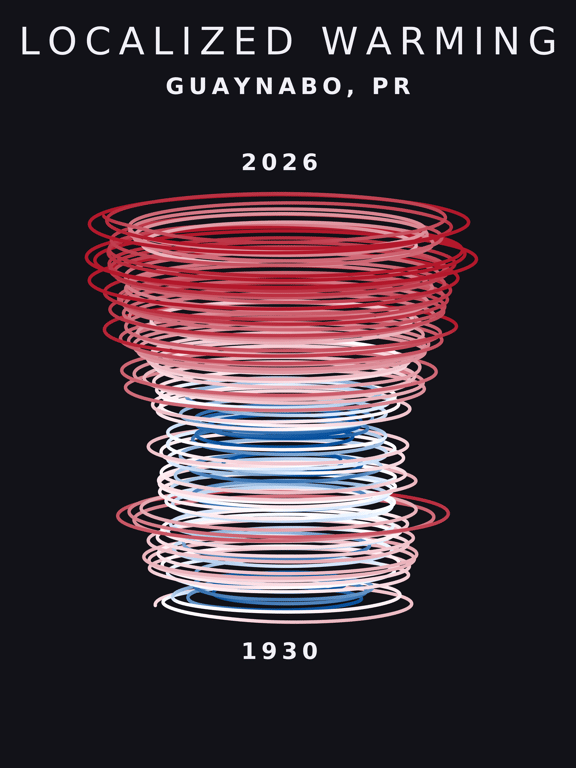 Temperature anomaly spiral for Guaynabo, Puerto Rico