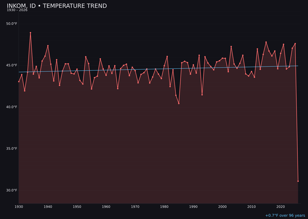 Temperature trend chart for Inkom, Idaho
