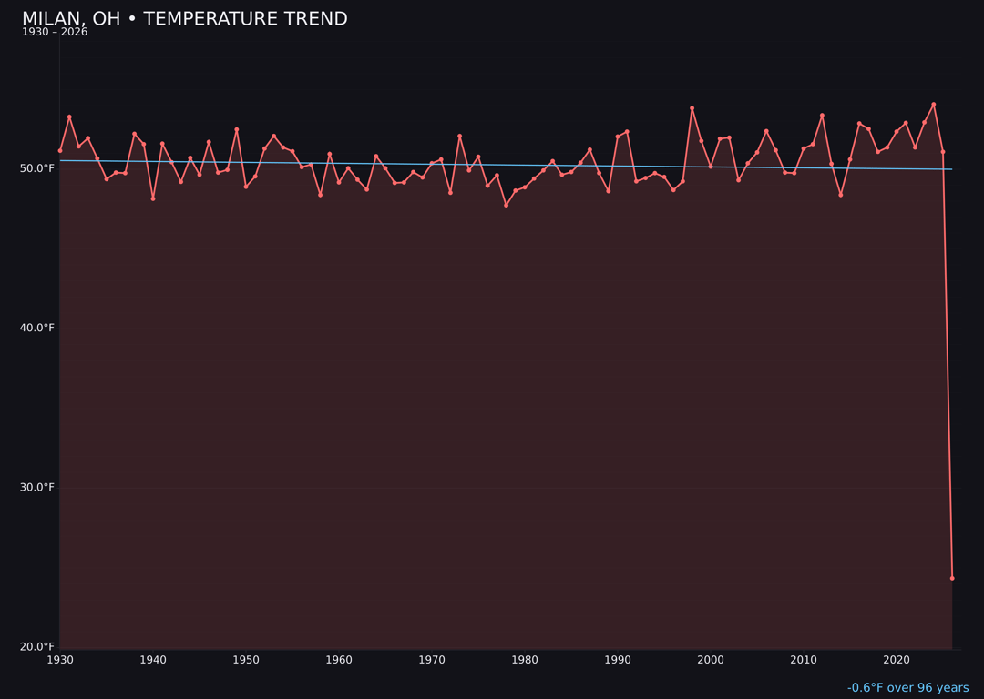 Temperature trend chart for Milan, Ohio