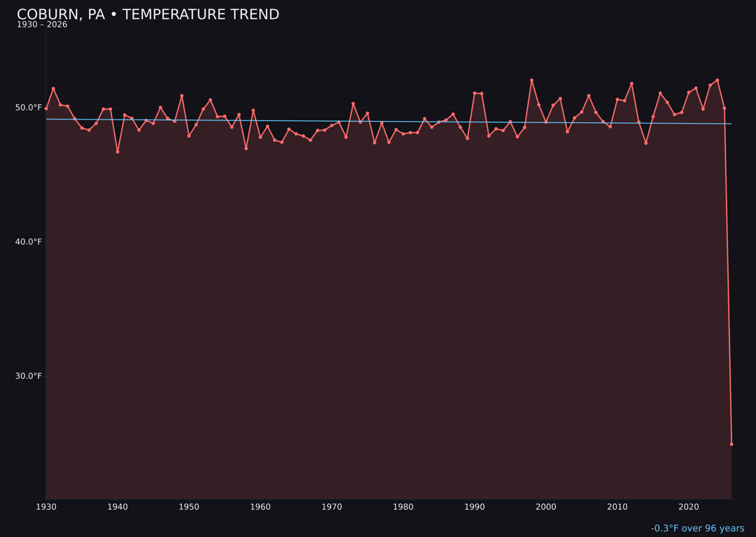 Temperature trend chart for Coburn, Pennsylvania
