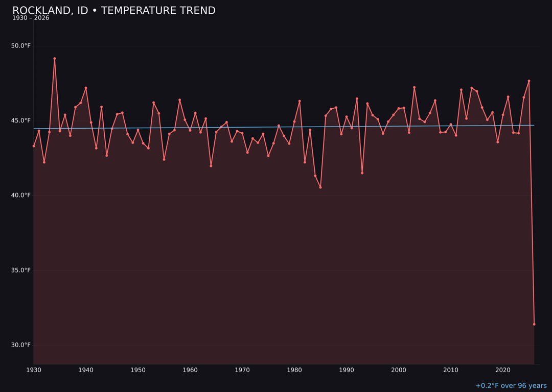 Temperature trend chart for Rockland, Idaho