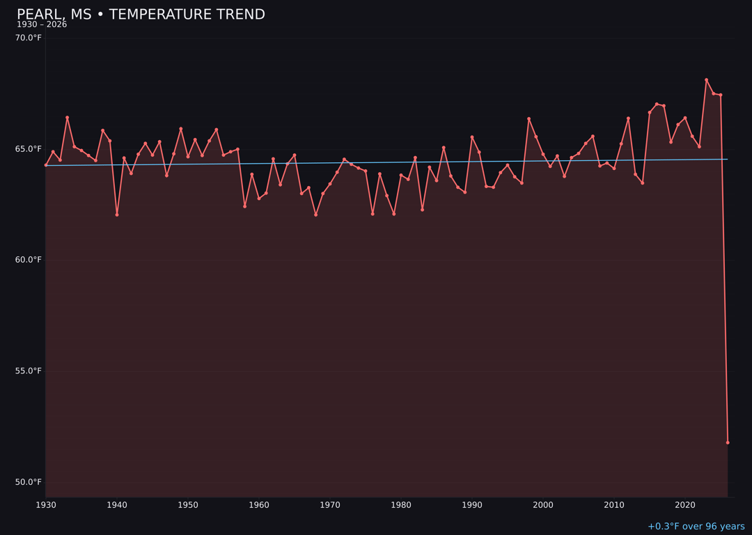 Temperature trend chart for Pearl, Mississippi