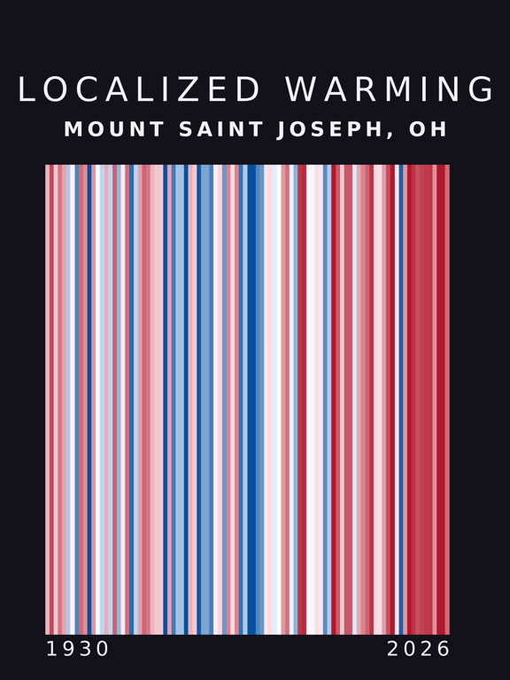 Warming stripes for Mount Saint Joseph, Ohio