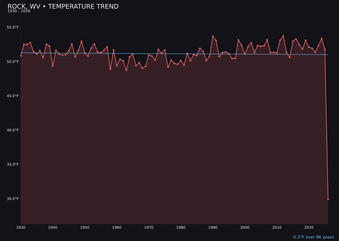 Temperature trend chart for Rock, West Virginia