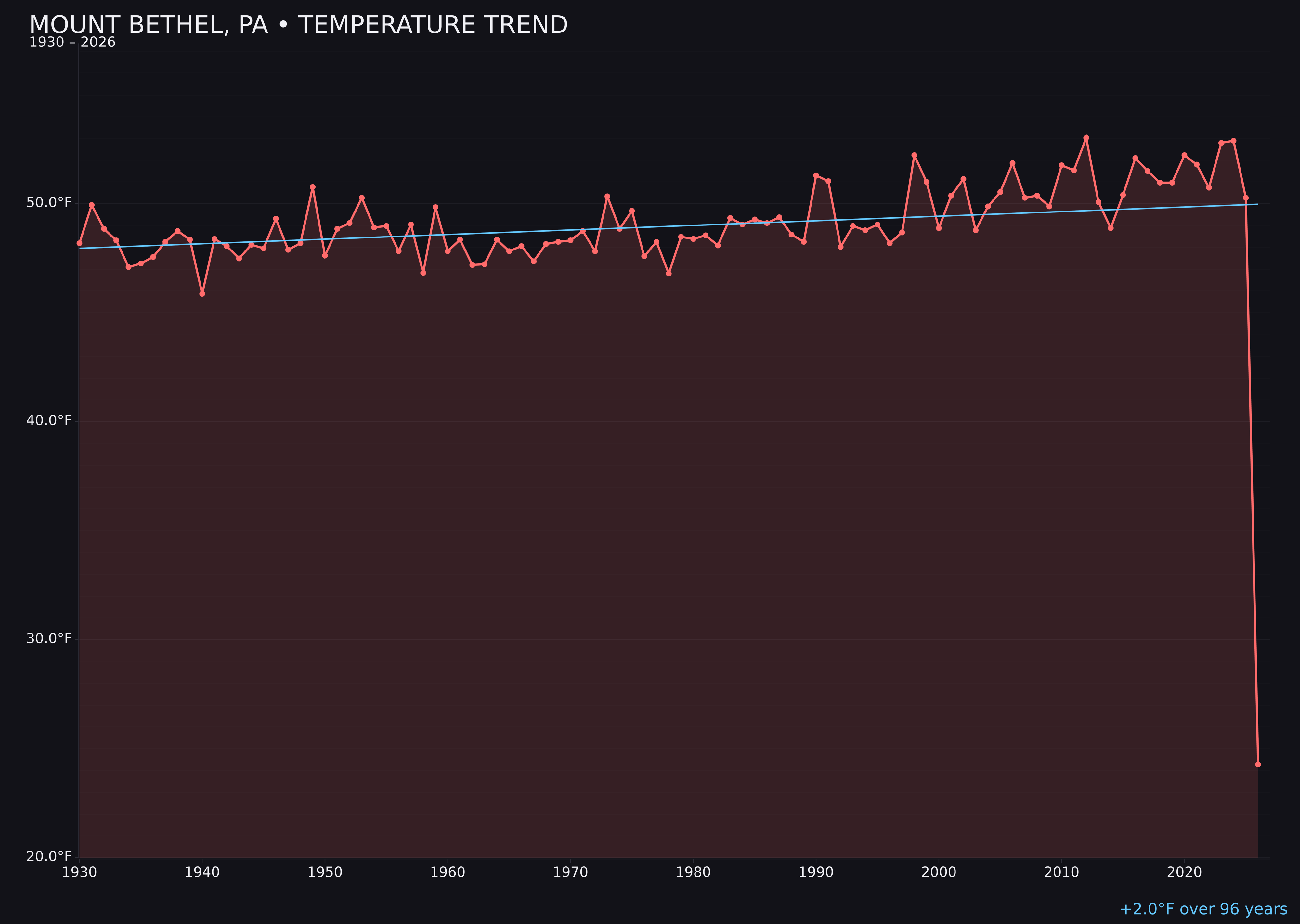 Temperature trend chart for Mount Bethel, Pennsylvania