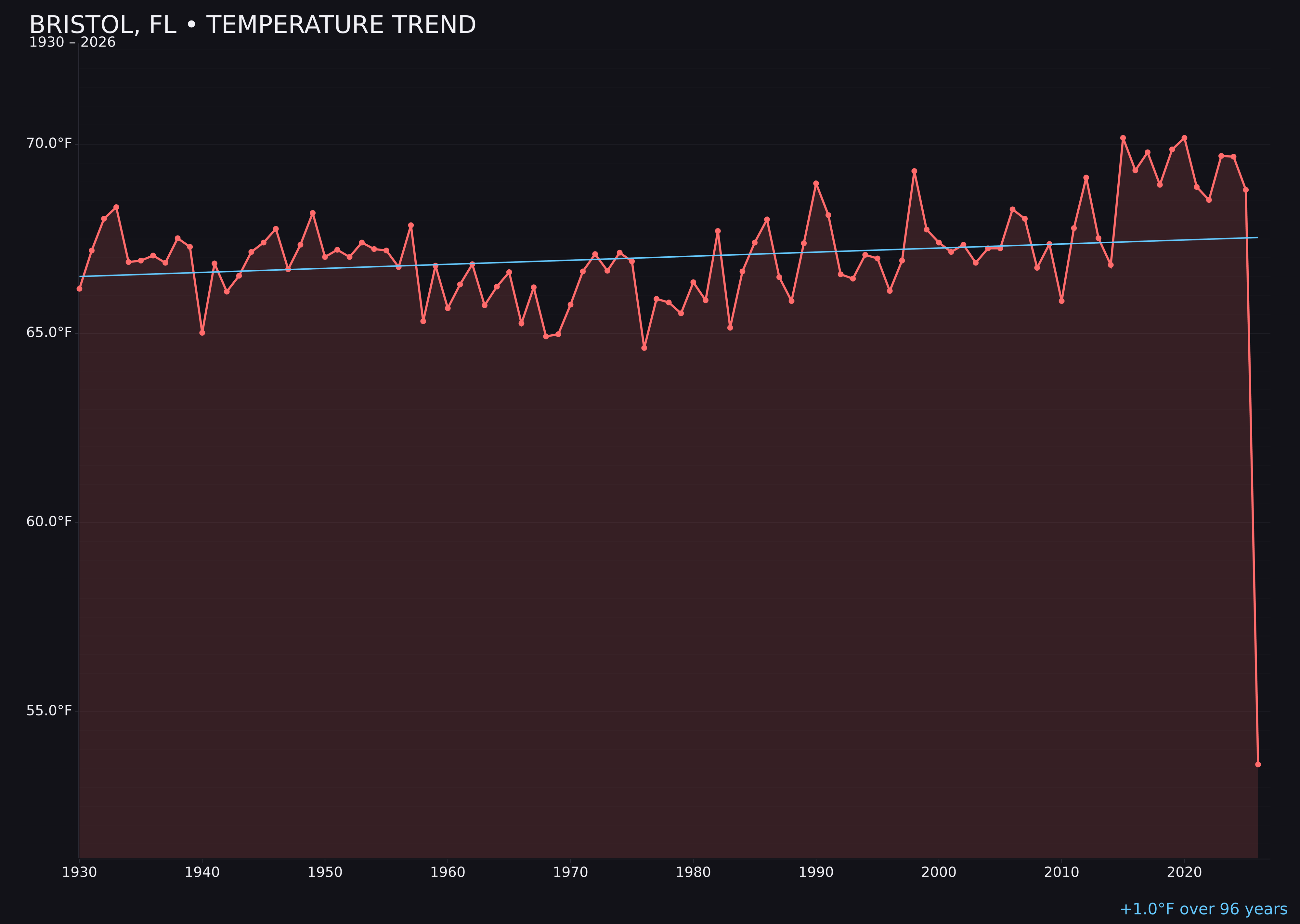 Temperature trend chart for Bristol, Florida
