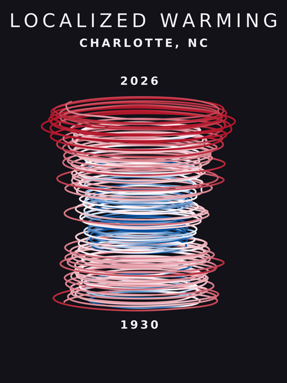Climate spiral for Charlotte