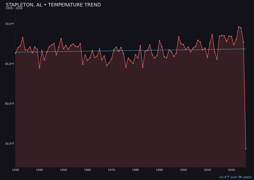 Temperature trend chart for Stapleton, Alabama