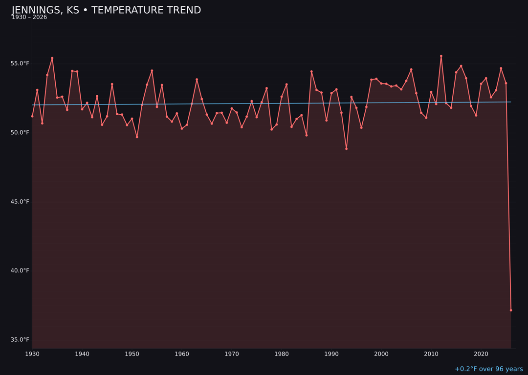 Temperature trend chart for Jennings, Kansas