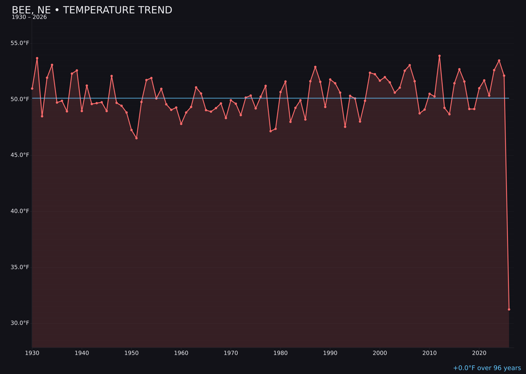 Temperature trend chart for Bee, Nebraska