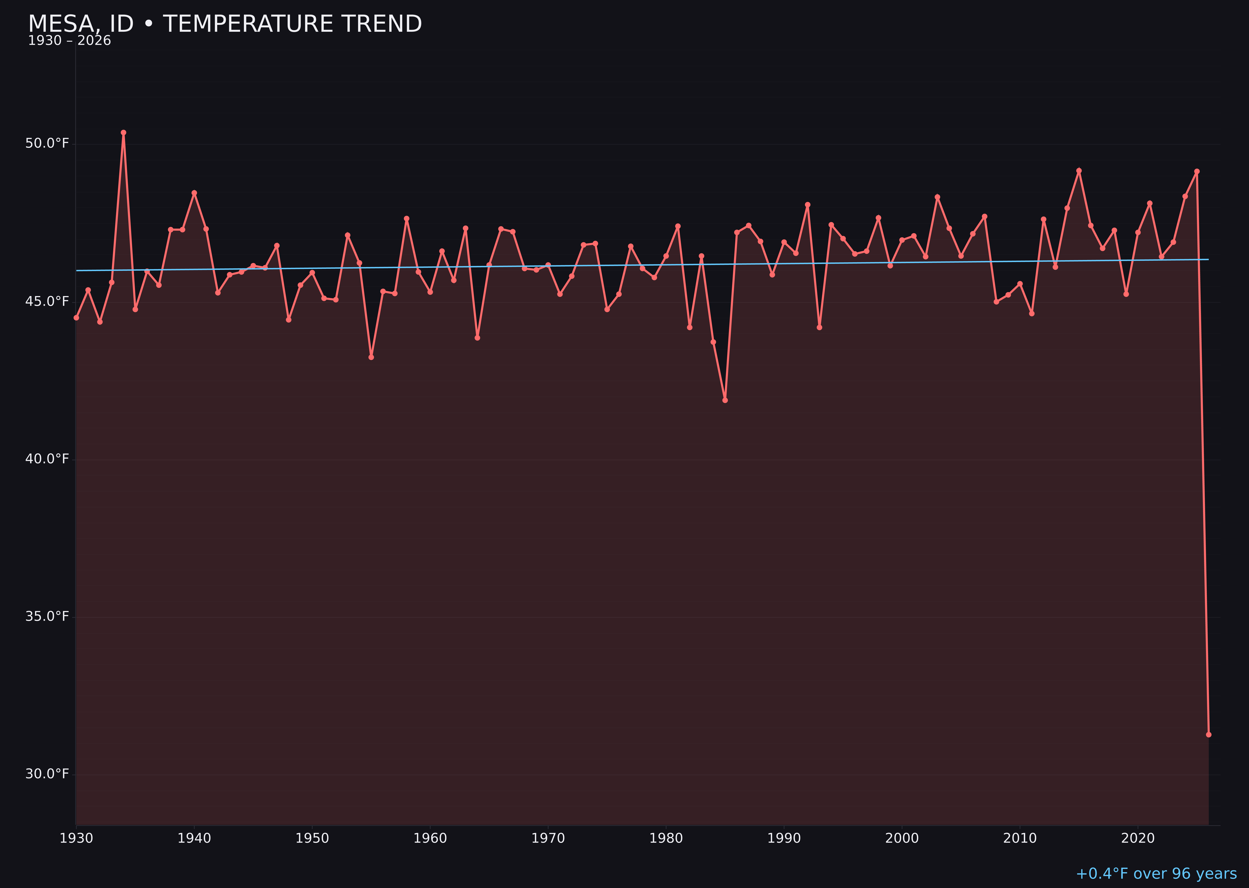 Temperature trend chart for Mesa, Idaho