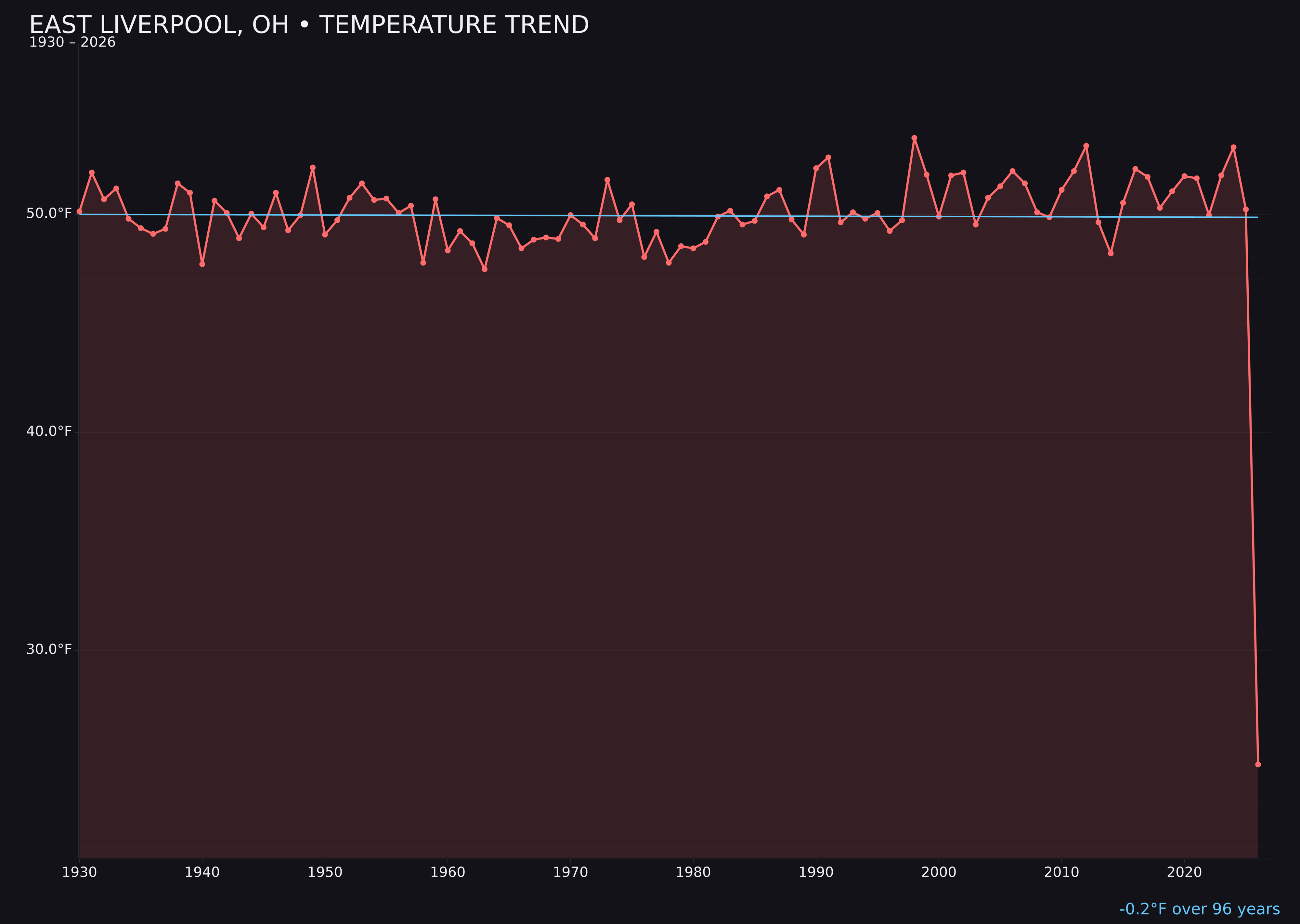 Temperature trend chart for East Liverpool, Ohio