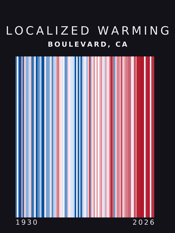 Warming stripes for Boulevard, California