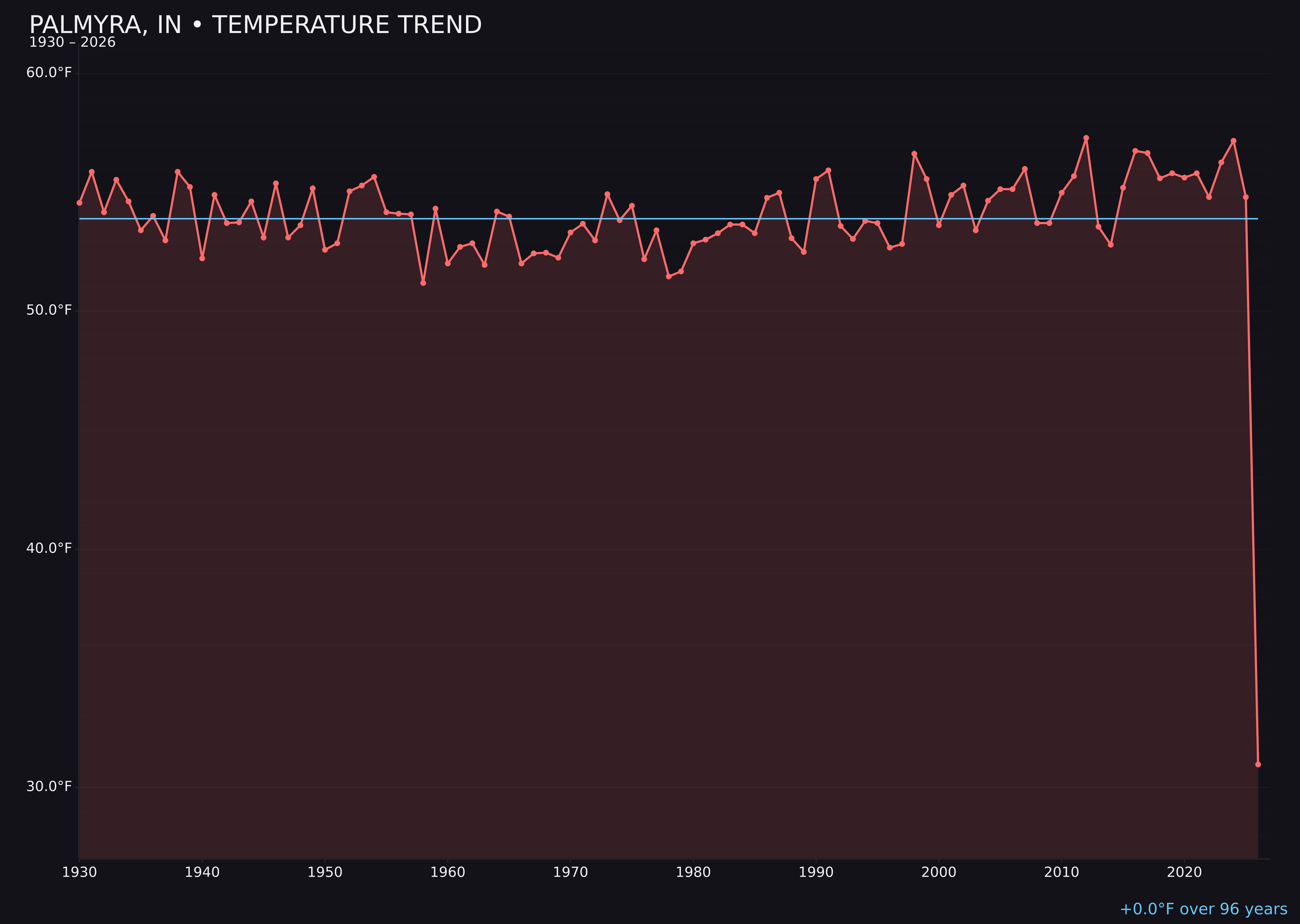Temperature trend chart for Palmyra, Indiana
