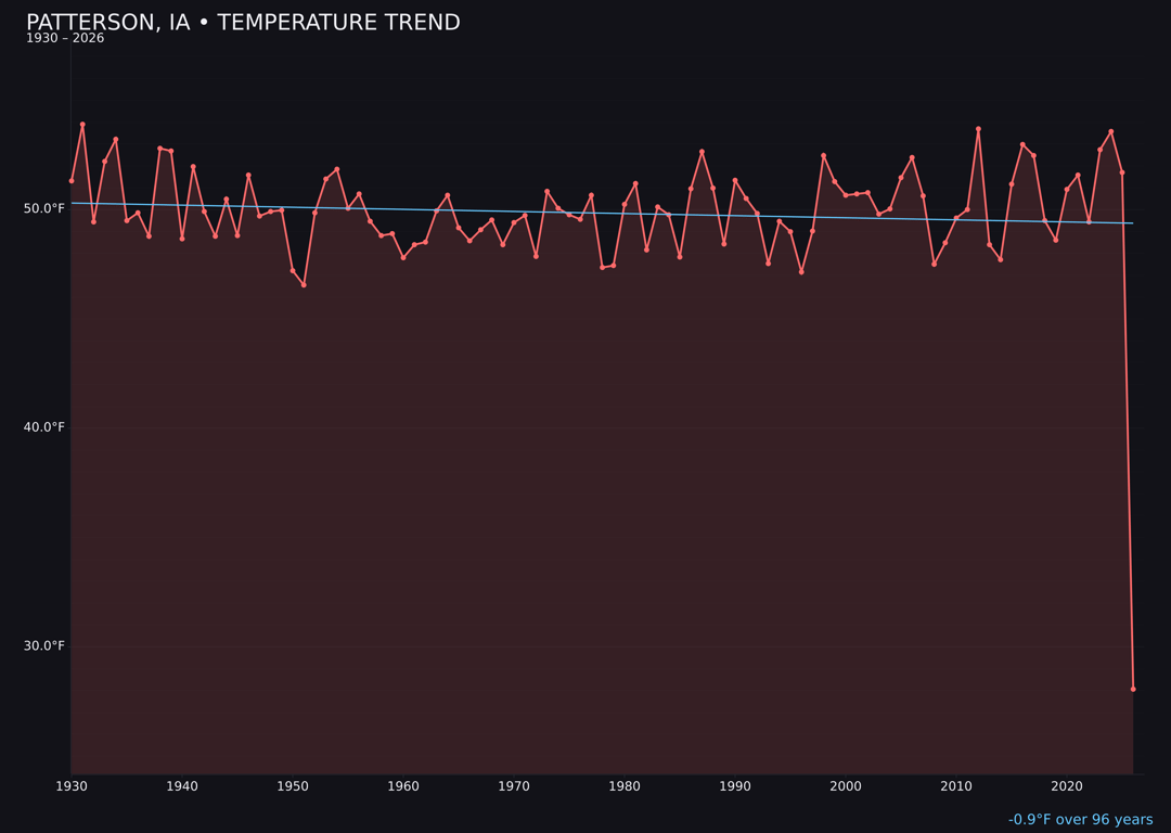 Temperature trend chart for Patterson, Iowa
