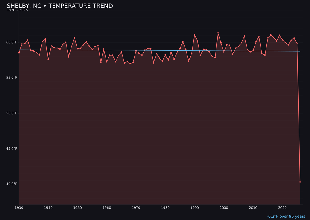 Temperature trend chart for Shelby, North Carolina