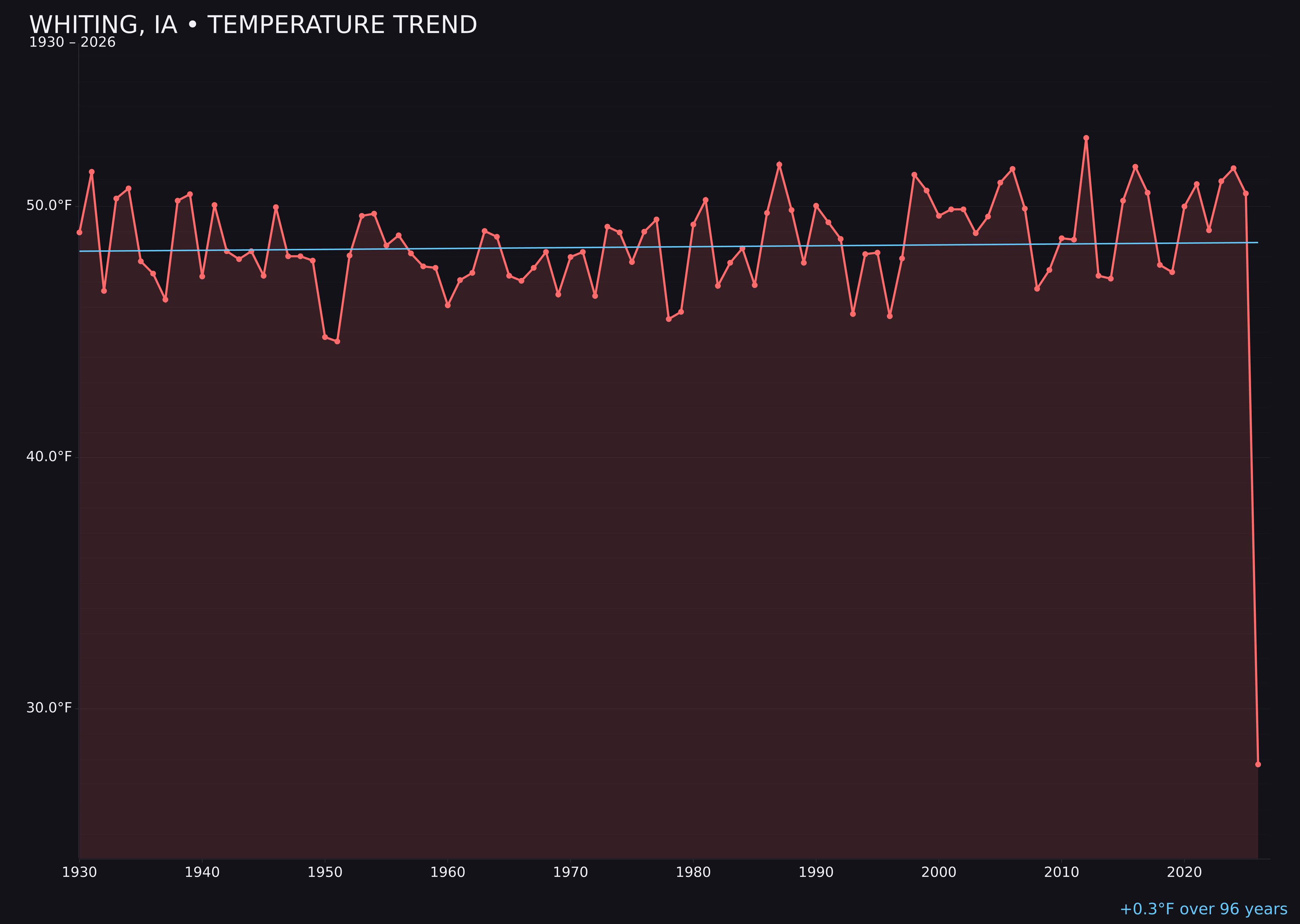Temperature trend chart for Whiting, Iowa