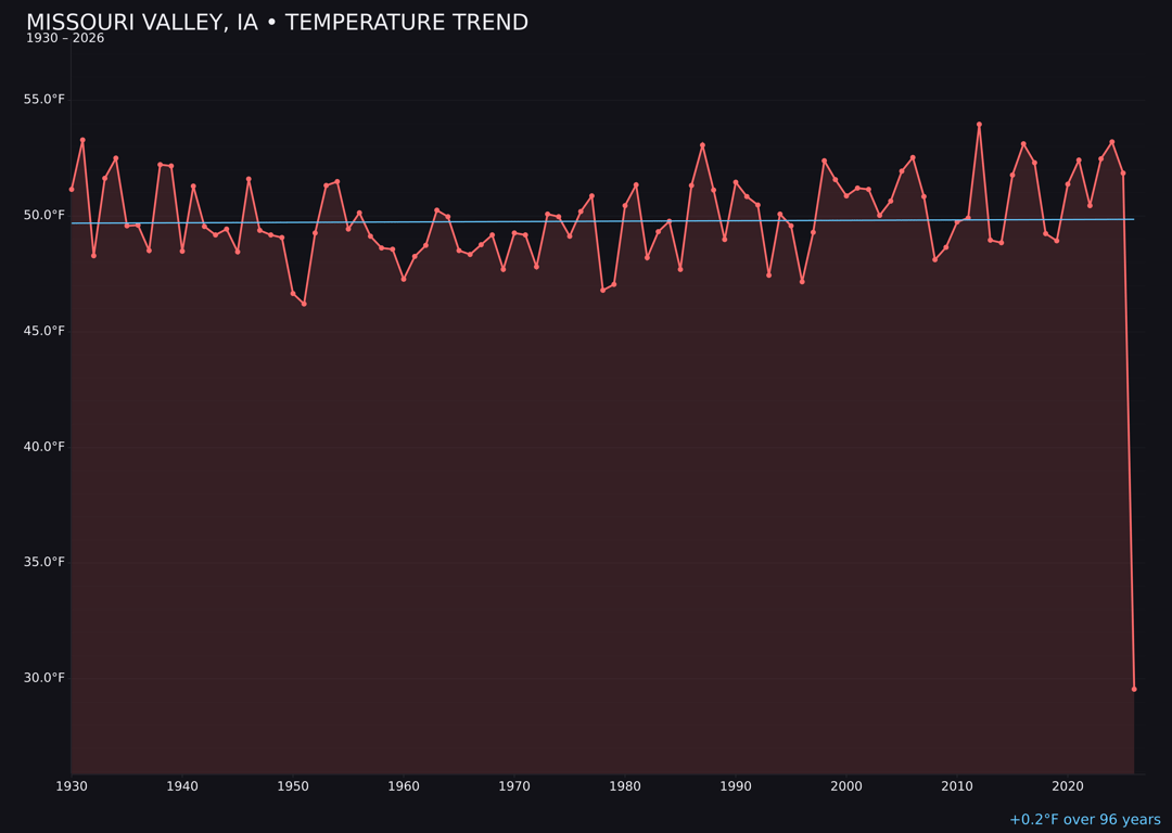 Temperature trend chart for Missouri Valley, Iowa