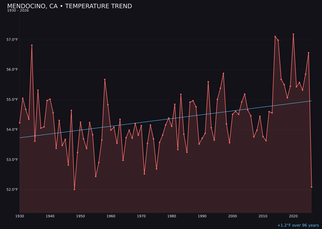 Temperature trend chart for Mendocino, California