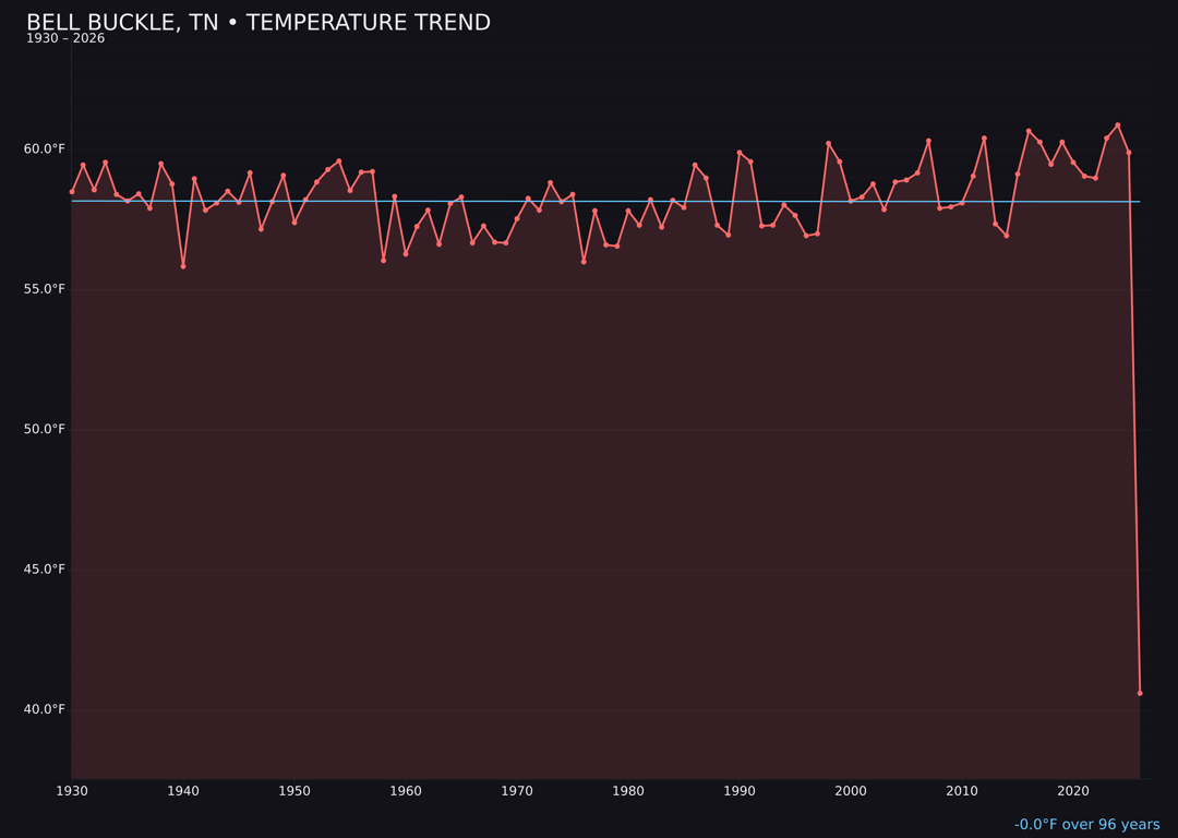 Temperature trend chart for Bell Buckle, Tennessee