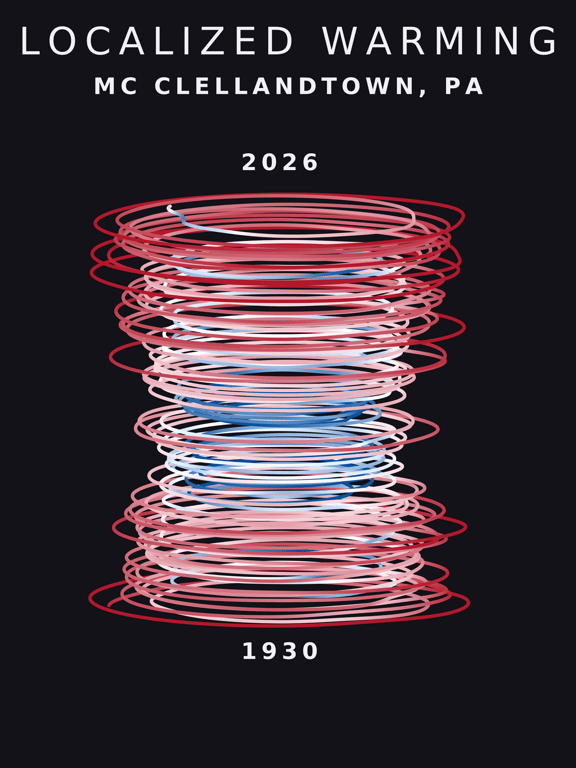 Temperature anomaly spiral for Mc Clellandtown, Pennsylvania