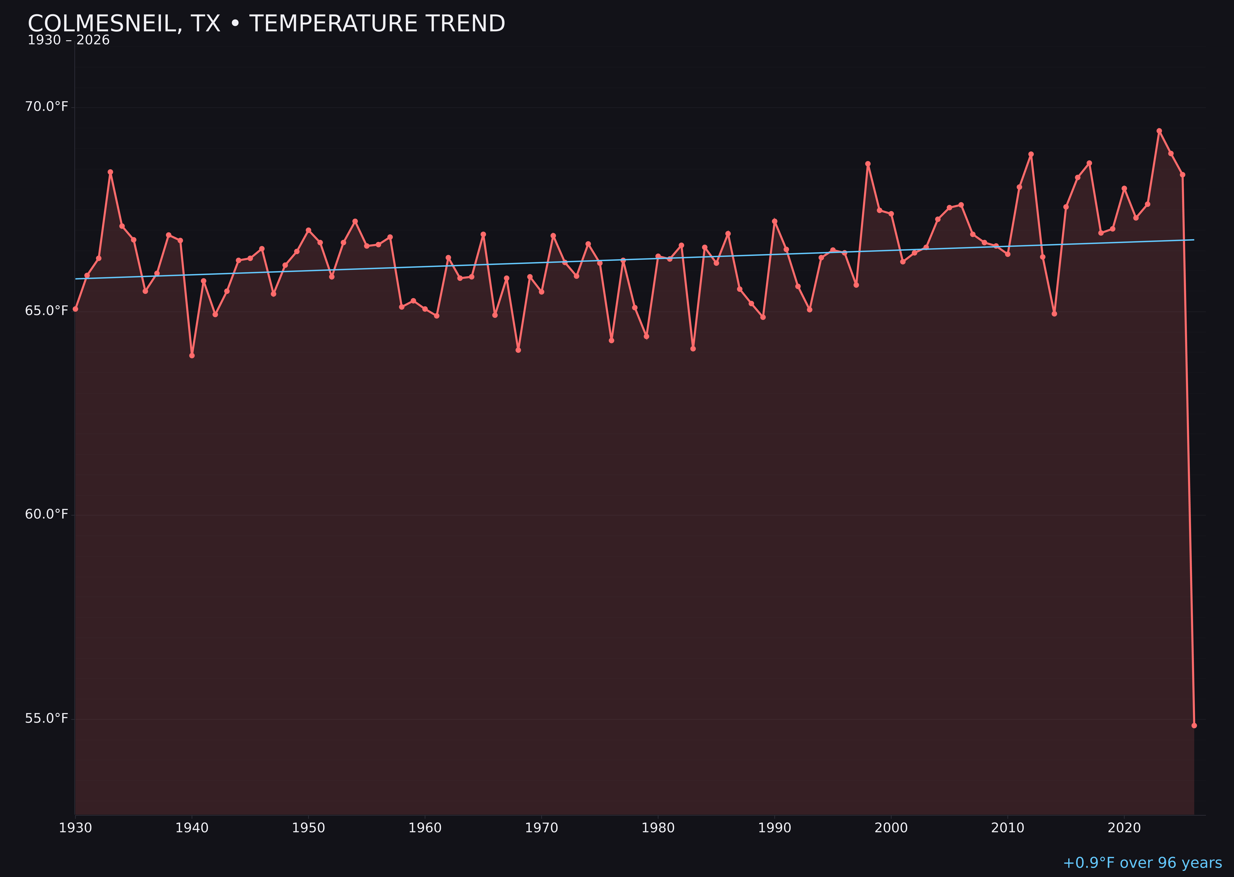 Temperature trend chart for Colmesneil, Texas