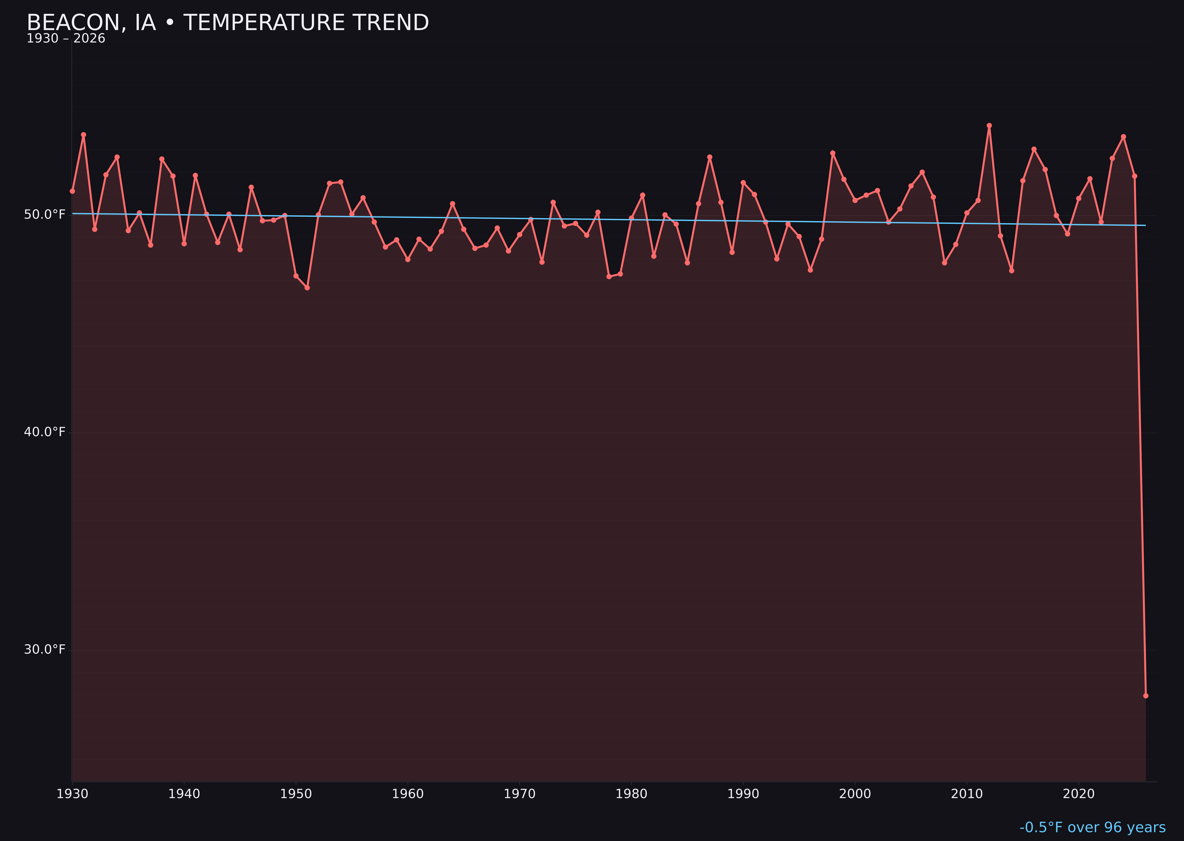 Temperature trend chart for Beacon, Iowa