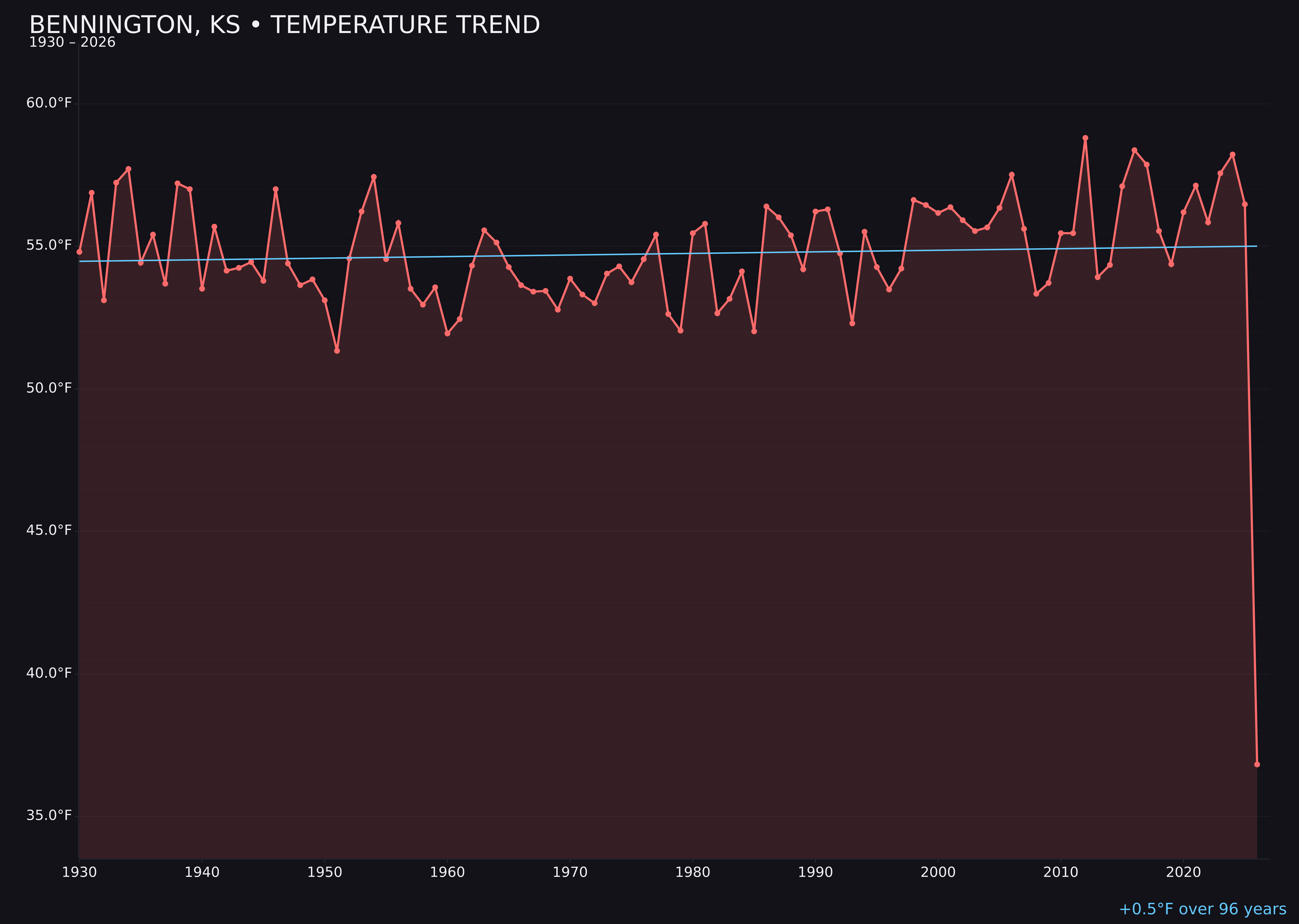 Temperature trend chart for Bennington, Kansas