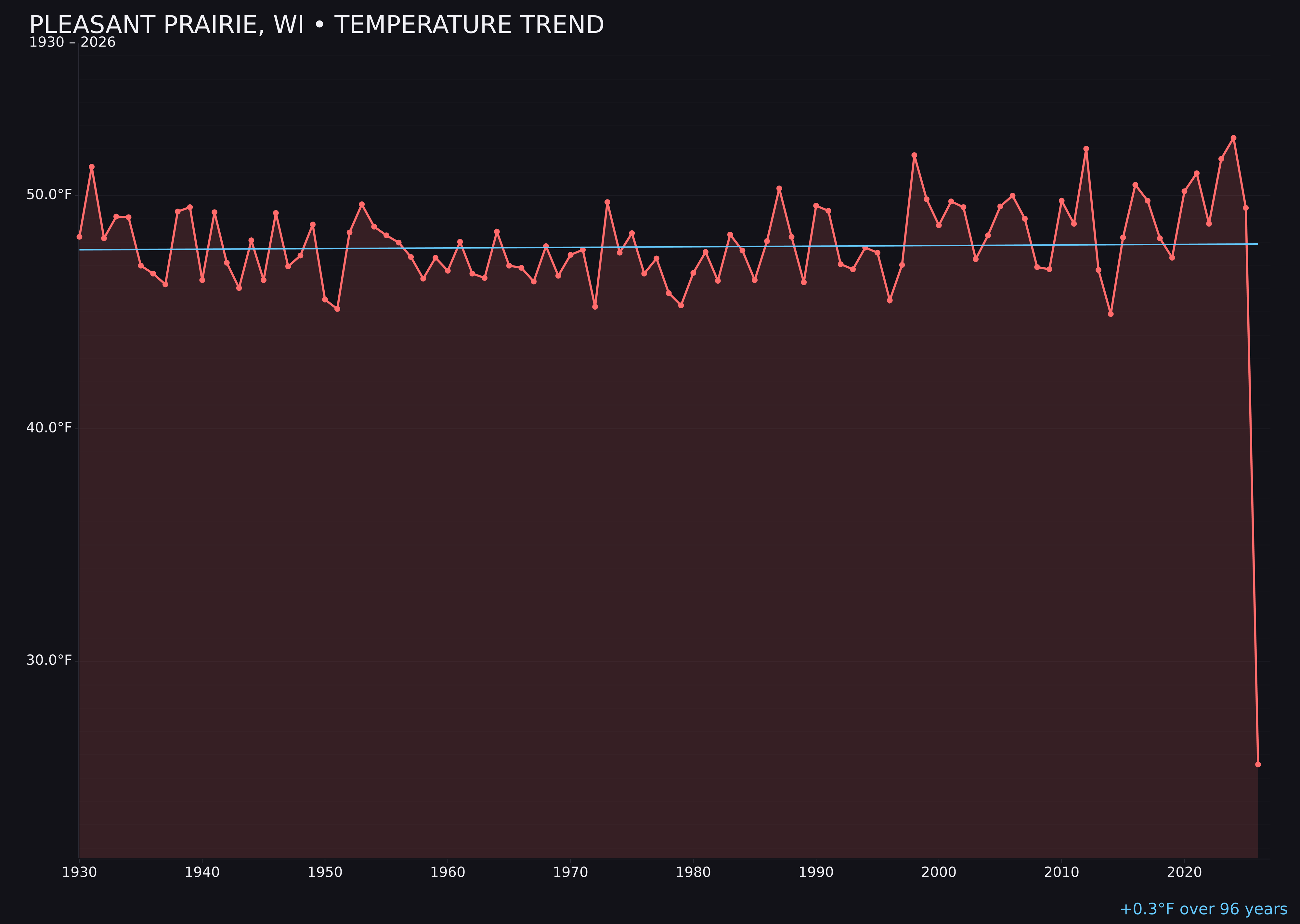 Temperature trend chart for Pleasant Prairie, Wisconsin