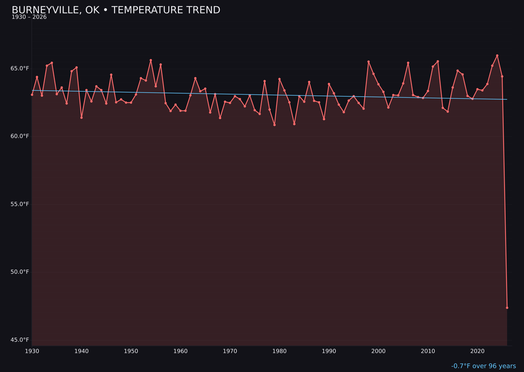 Temperature trend chart for Burneyville, Oklahoma