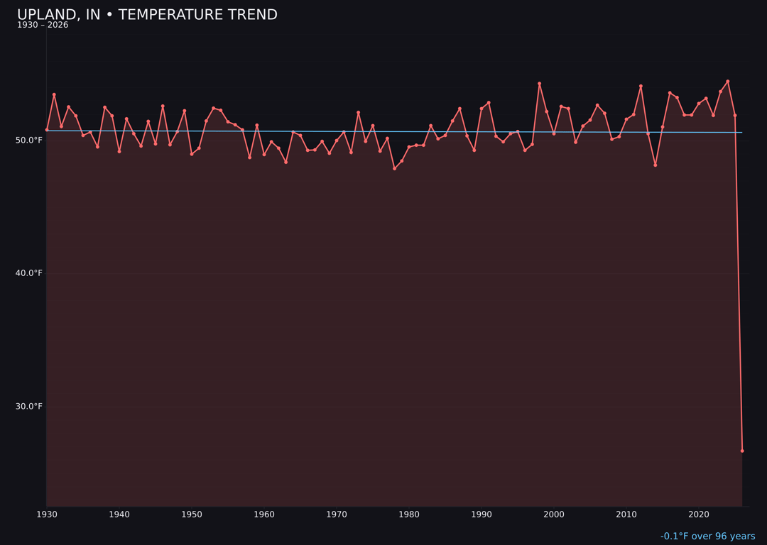 Temperature trend chart for Upland, Indiana