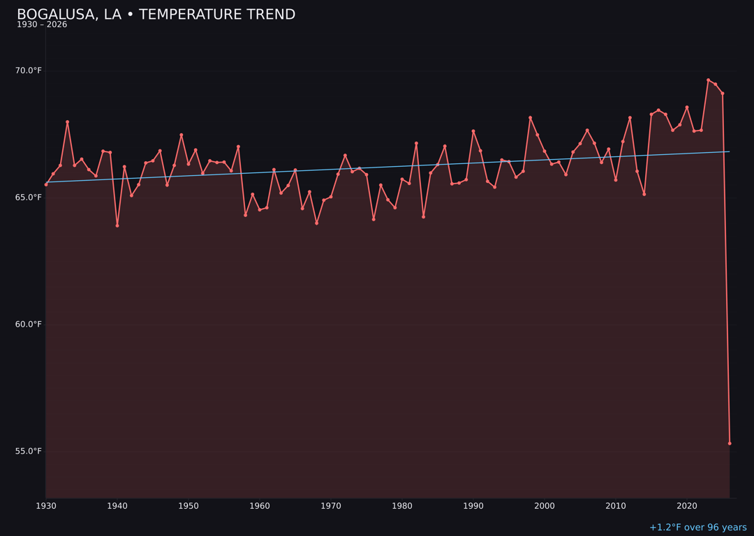 Temperature trend chart for Bogalusa, Louisiana
