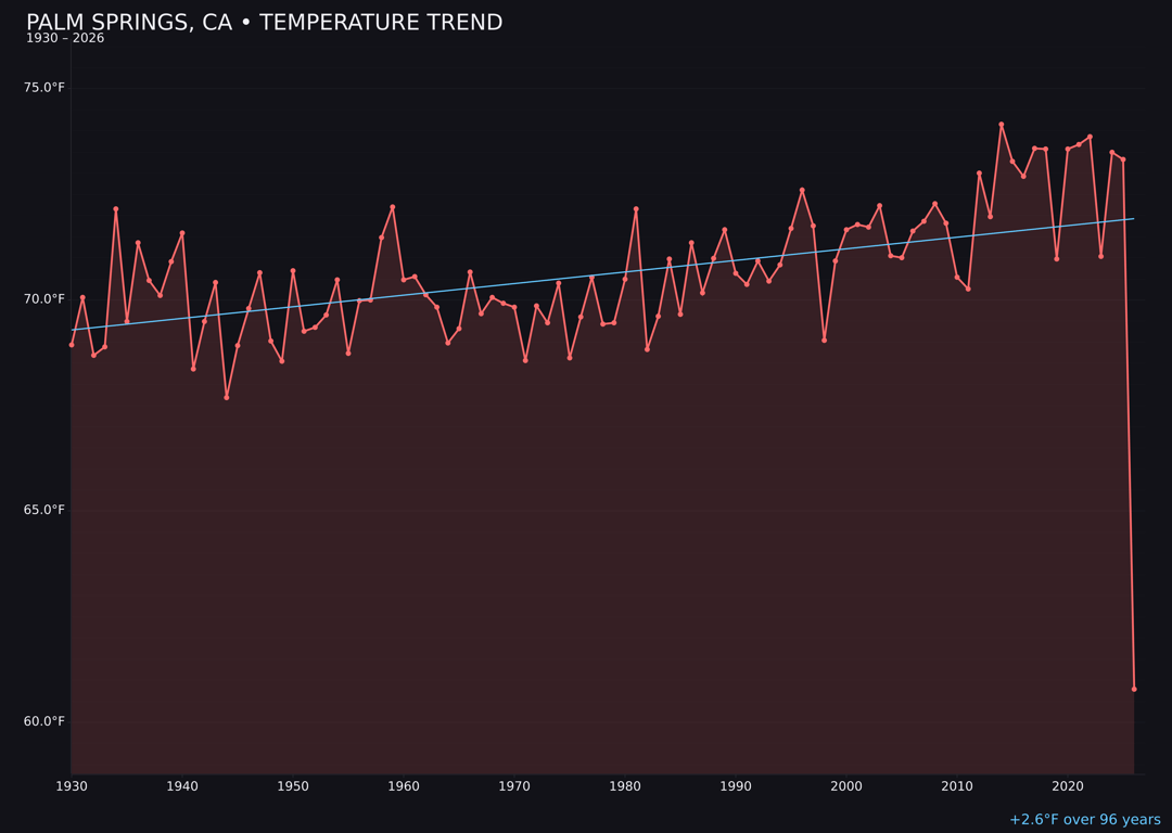 Temperature trend chart for Palm Springs, California