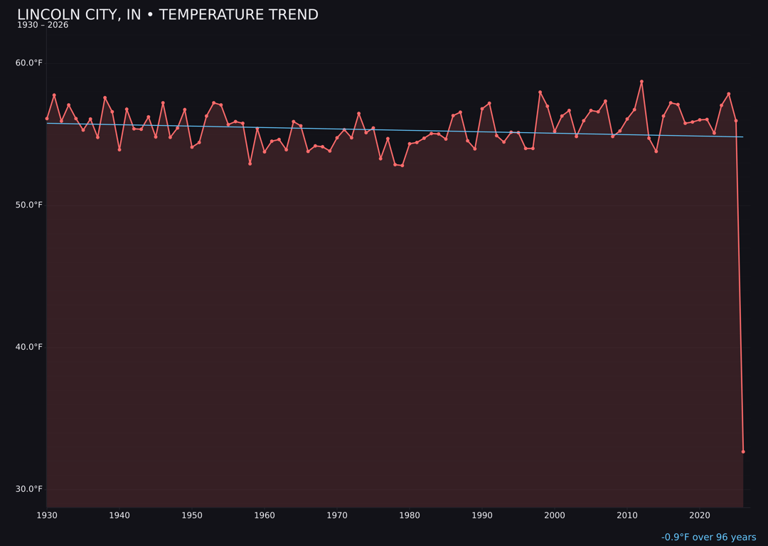 Temperature trend chart for Lincoln City, Indiana
